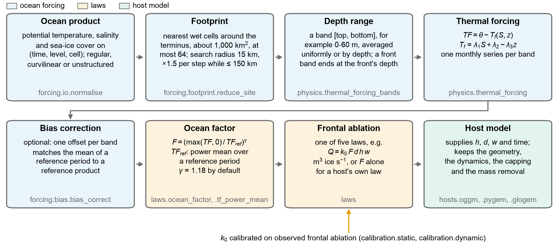 From an ocean product to the host model: footprint, depth range, thermal forcing, bias correction, ocean factor, law and host