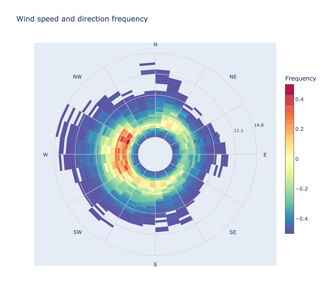 Polar frequency plot