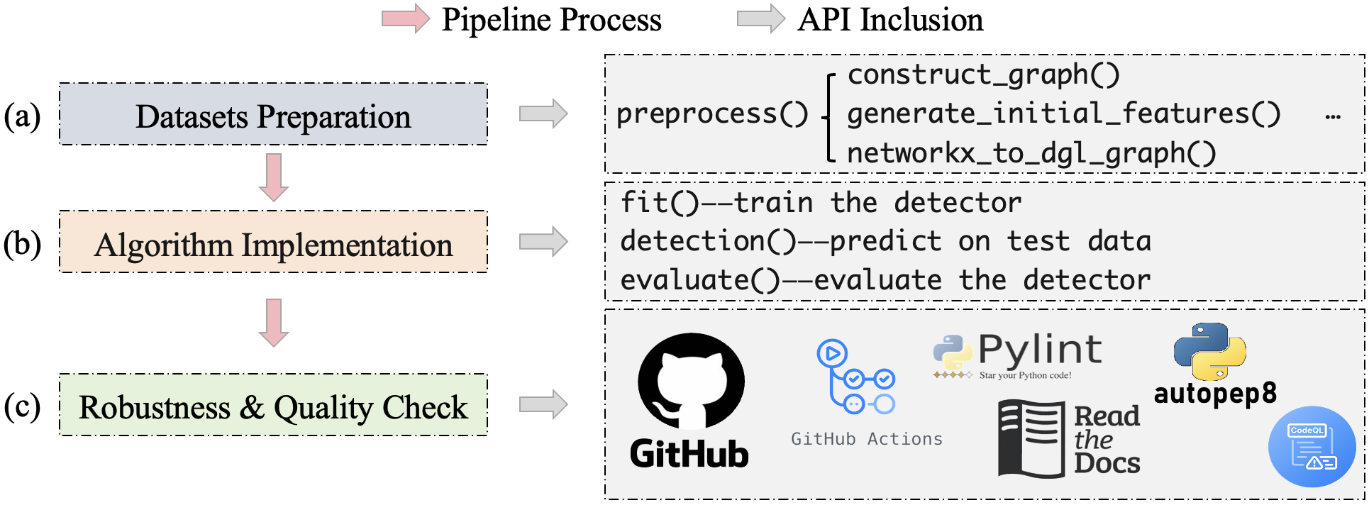 SocialED API