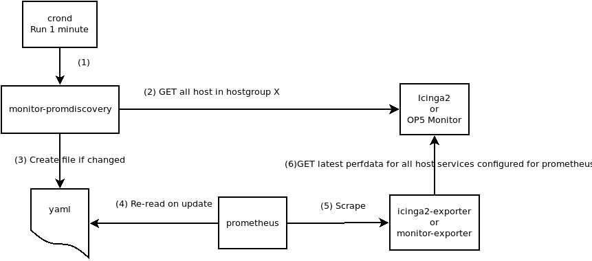 Flow overview