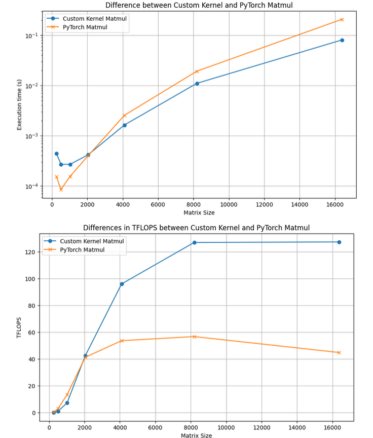 Graph #2