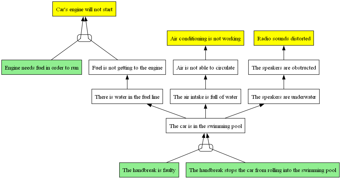 Current Reality Tree