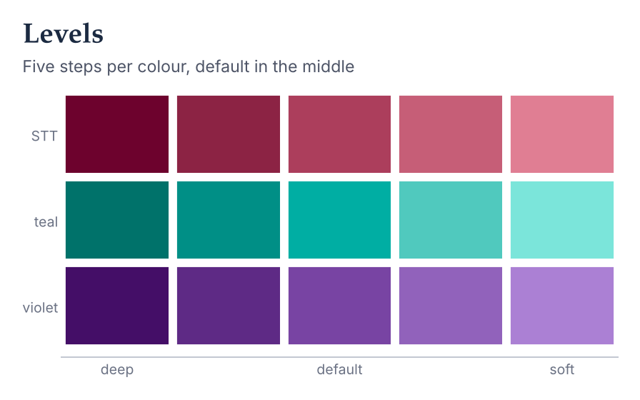 Five lightness levels for three colours