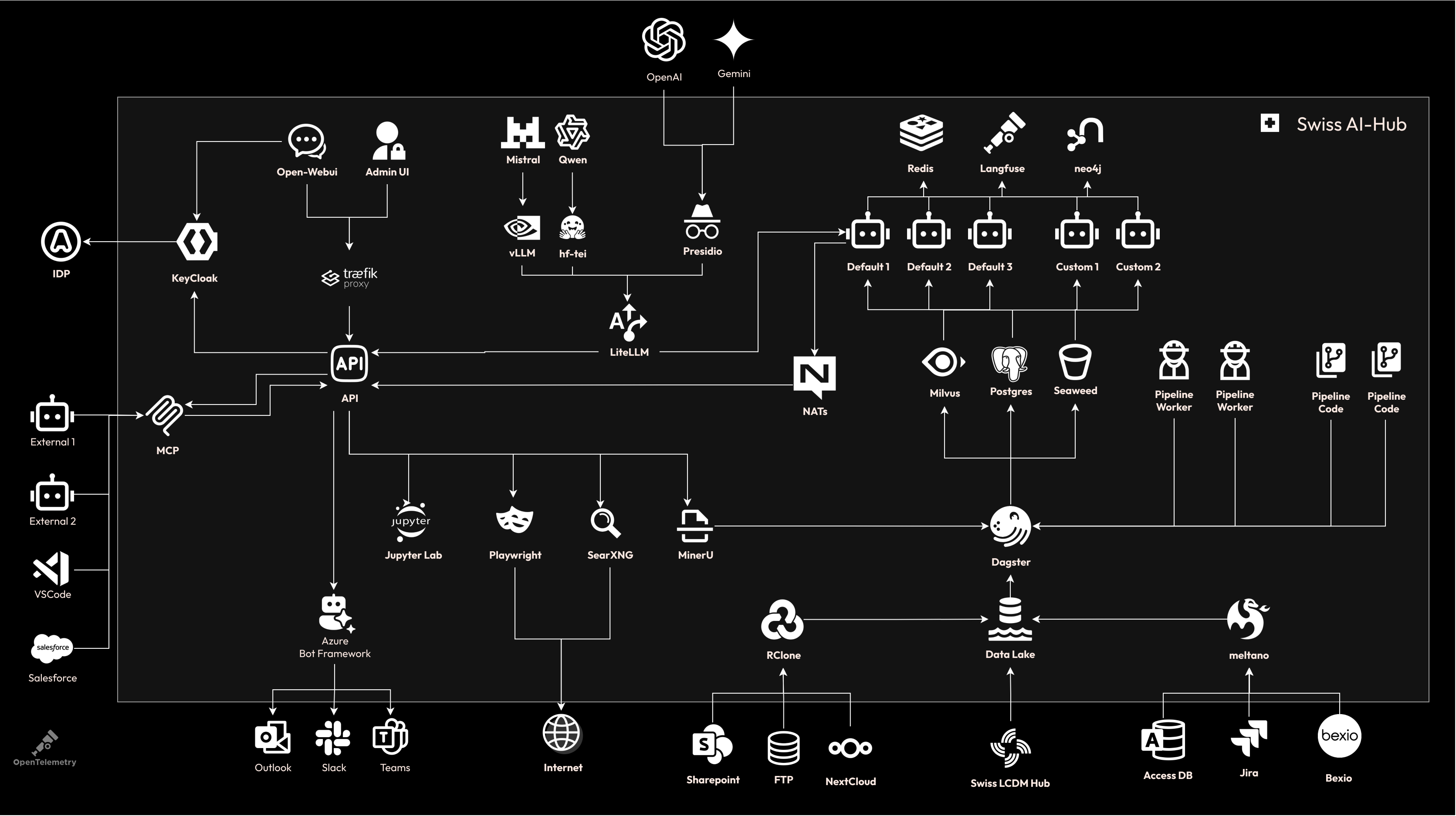Architecture overview