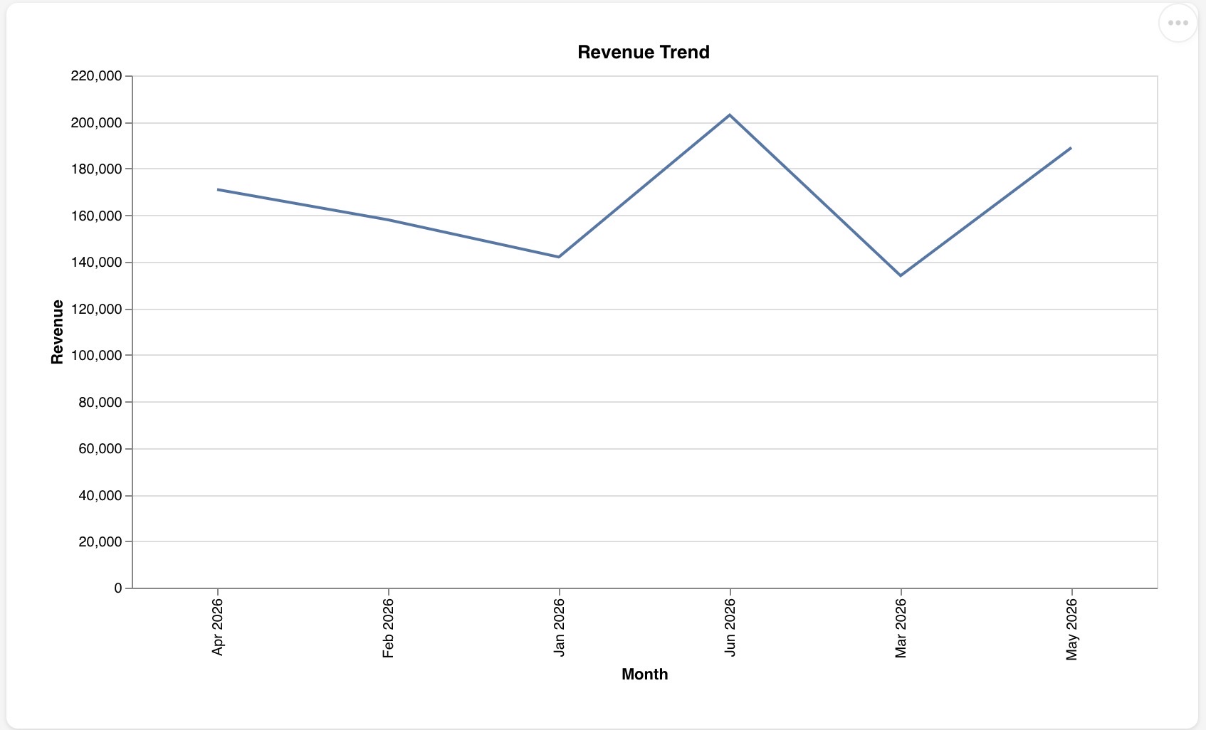 Line chart: Revenue Trend