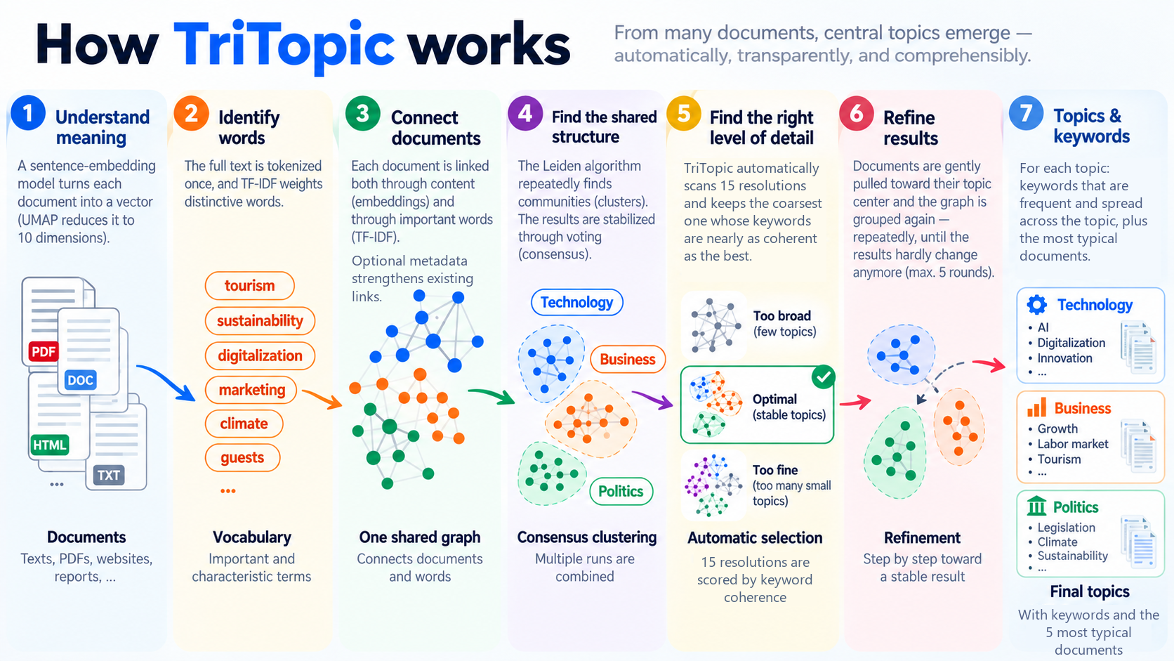 How TriTopic works in seven steps