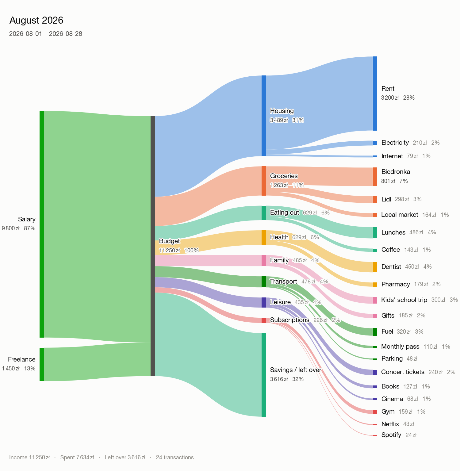 A Sankey diagram of one month of spending