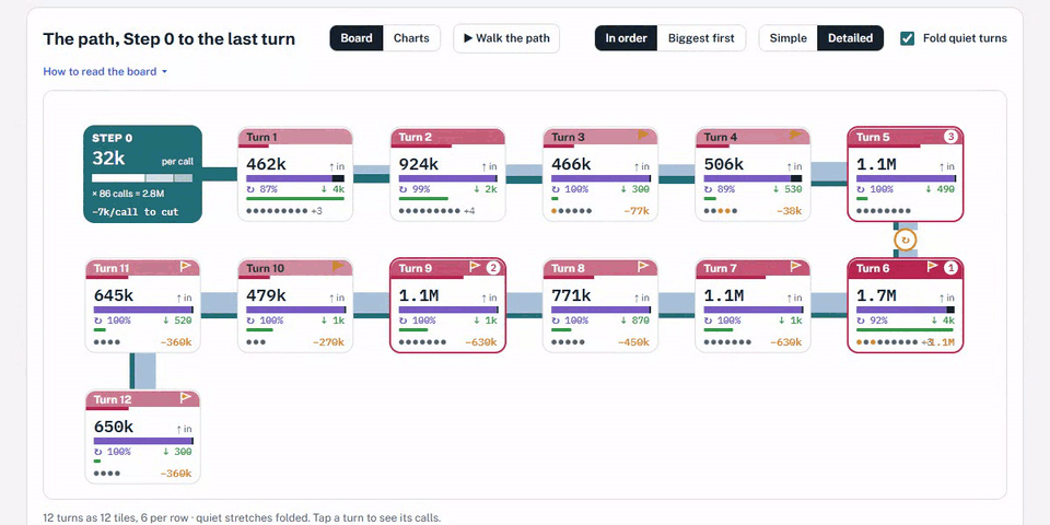 Every turn of a chat on one path; tap a turn to see the calls inside it