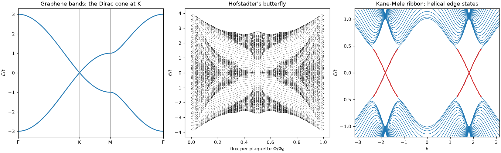 Graphene's Dirac cone, Hofstadter's butterfly, and helical edge states of a Kane-Mele ribbon, all computed with tbkit