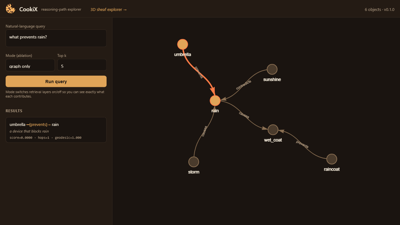 CookiX reasoning-path explorer — the query 'what prevents rain?' lights up the umbrella —[prevents]→ rain path