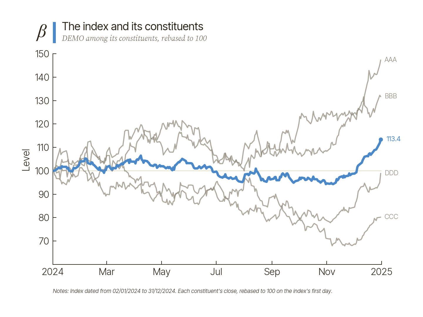 The equal-weight index drawn over its four stocks, each rebased to 100 over 2024. The index ends at 113.4.