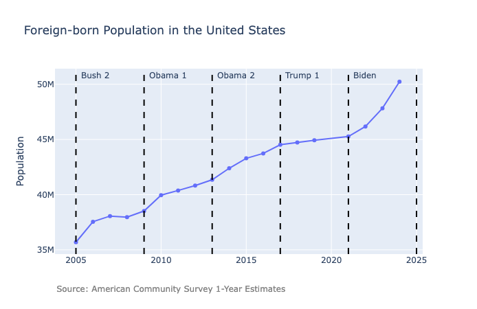 Foreign-Born Population