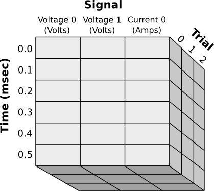 3x5x3 cube. X: Signal(Voltage 0, Voltage 1, Current 0). Y: Time(0.0-0.5). Z: Trial(0-2)