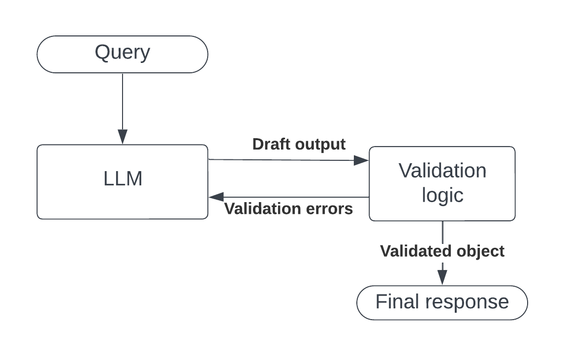 Validation loop diagram