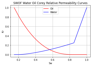 SWOF Relative Permeability Curves