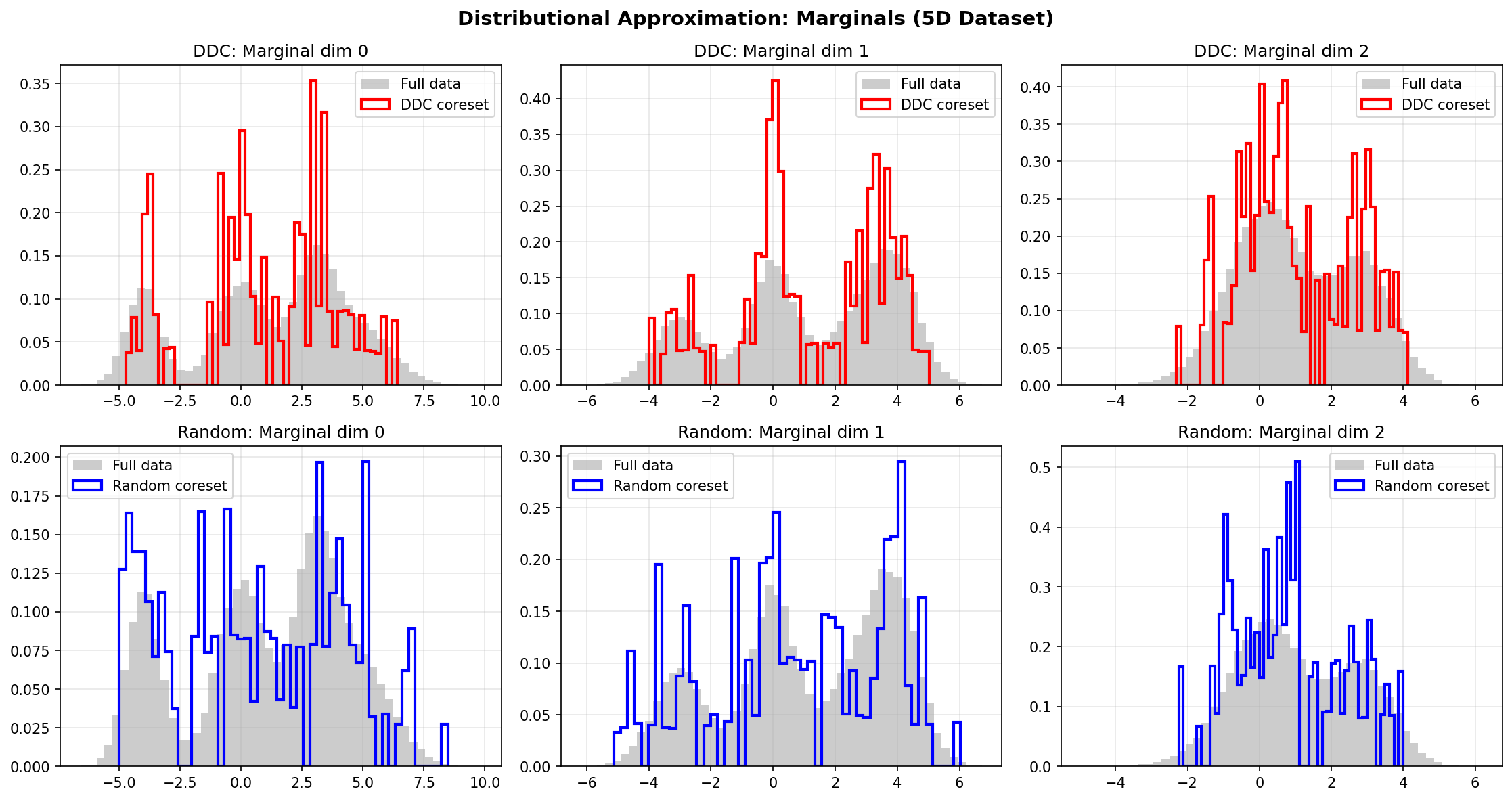 Marginals Comparison 5D