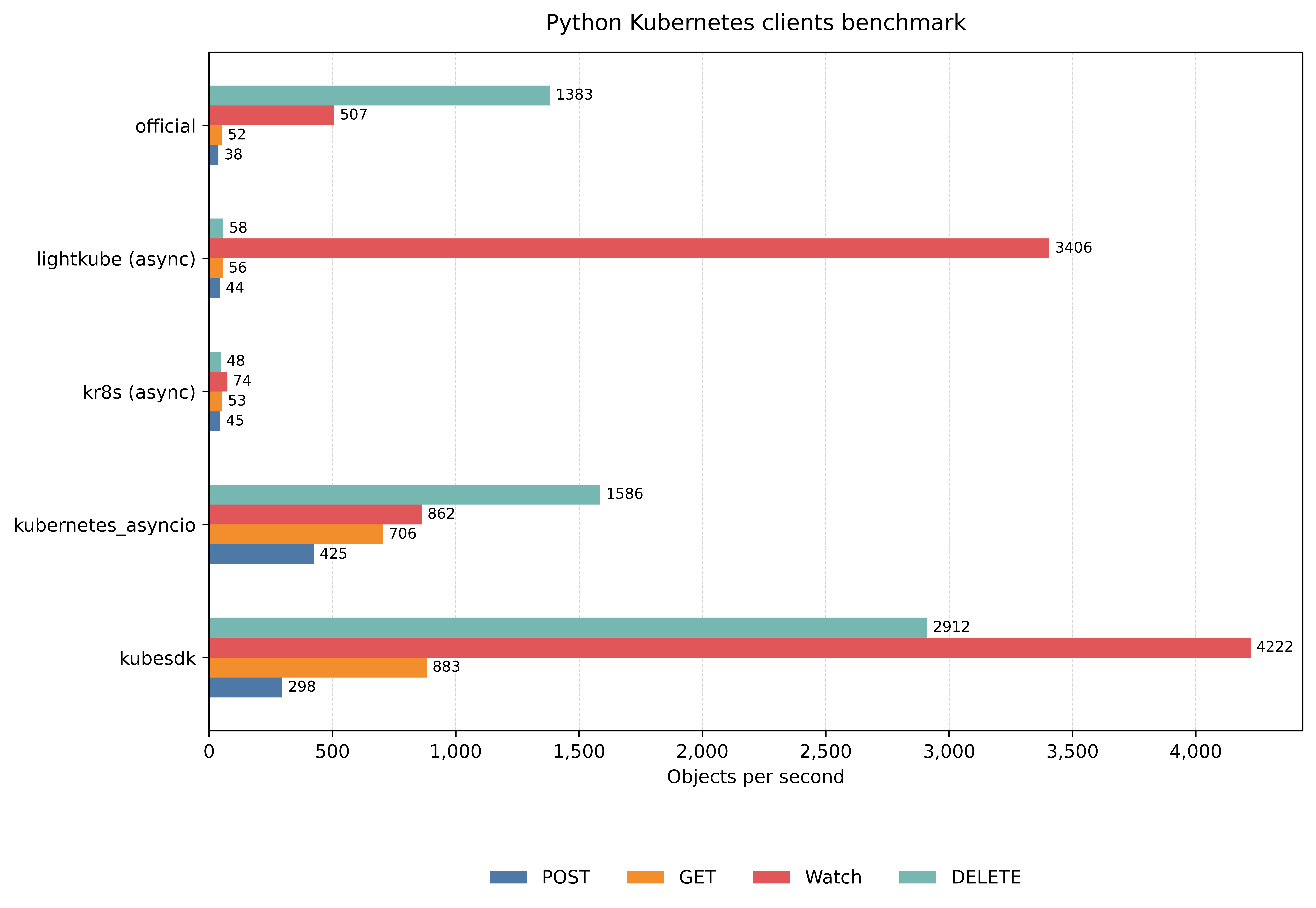 Benchmark results