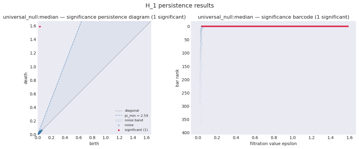 Persistence diagram