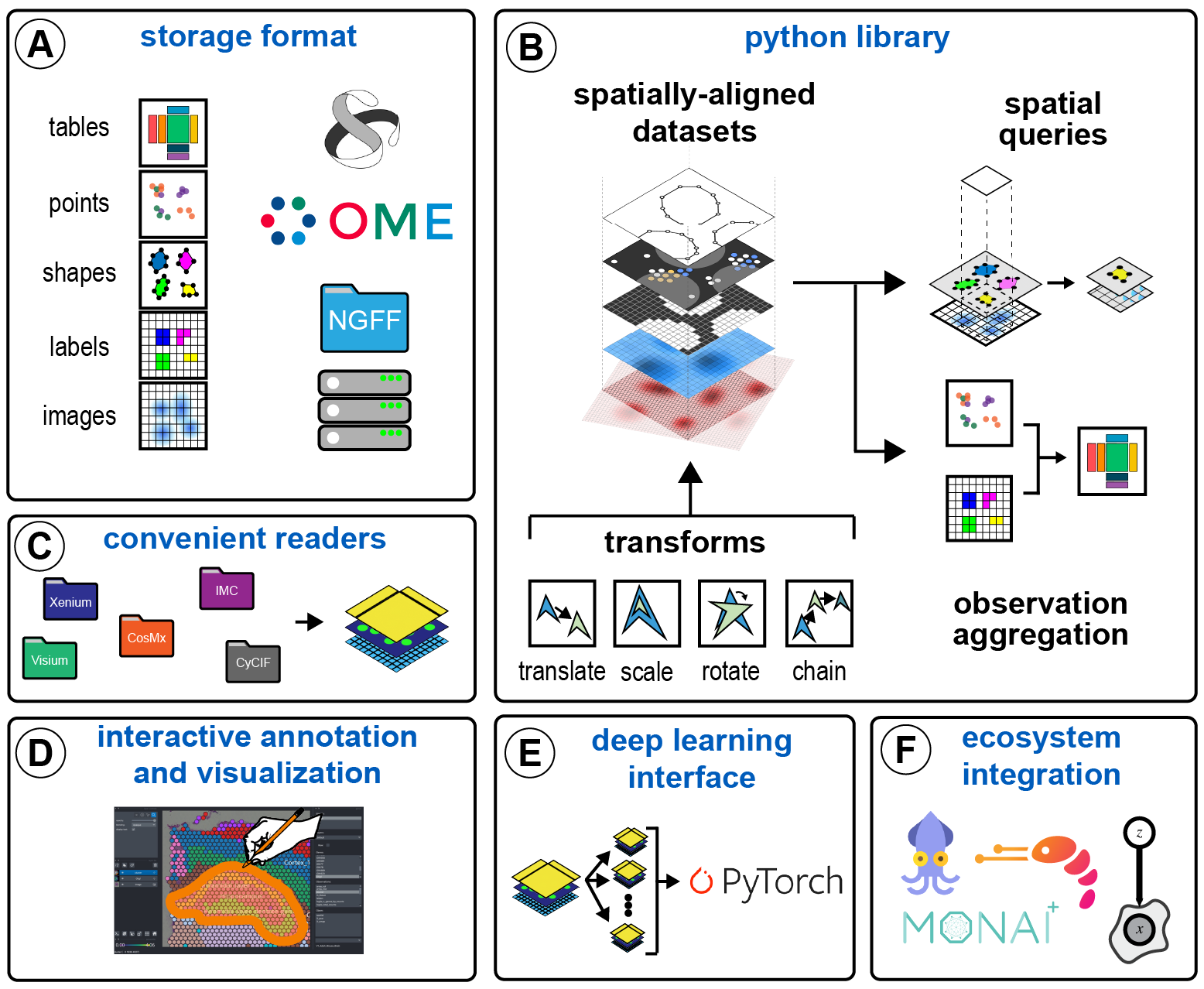 SpatialDataOverview