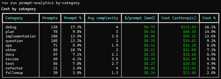 prompt-analytics by-category in the terminal