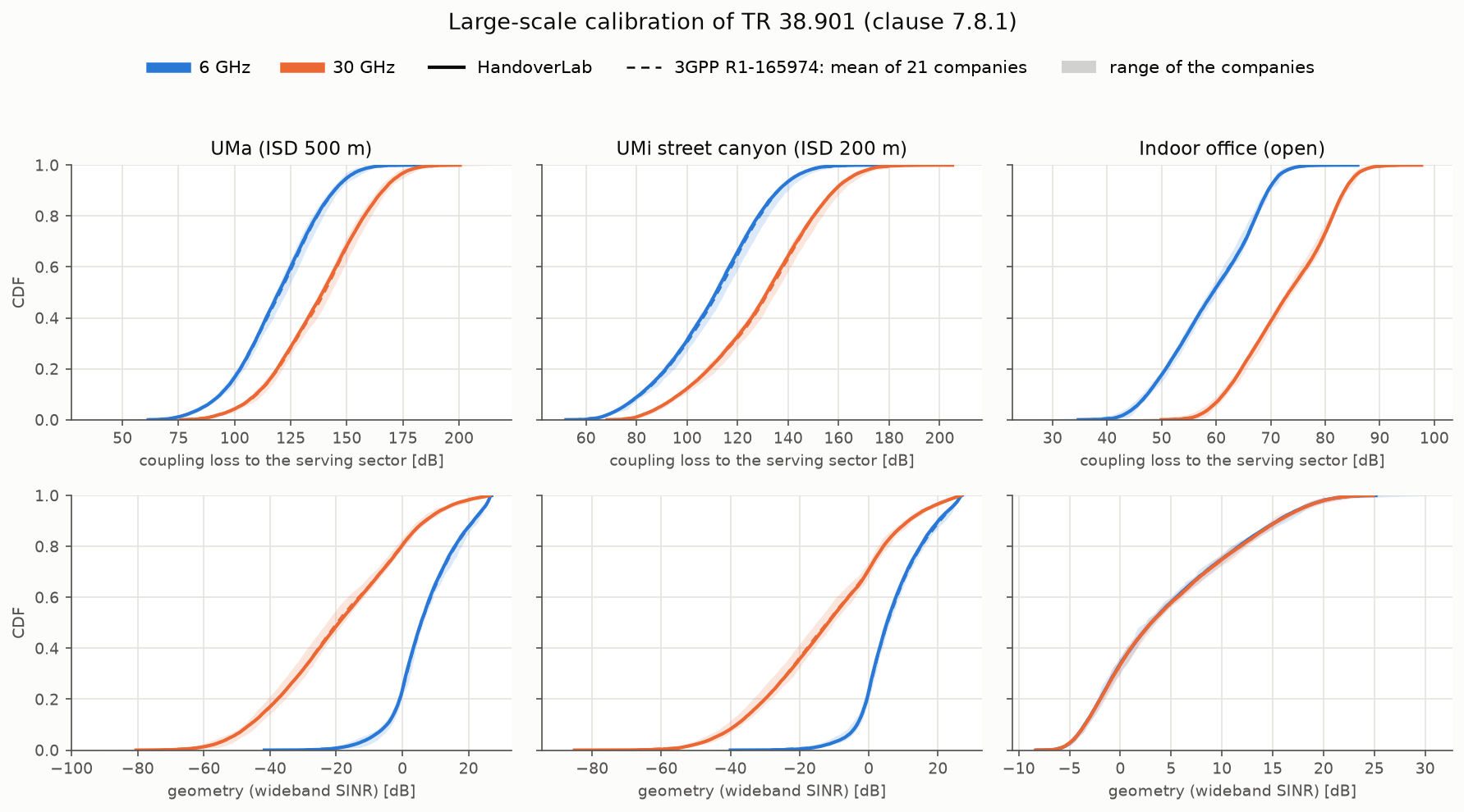 HandoverLab against the 21 companies of 3GPP R1-165974
