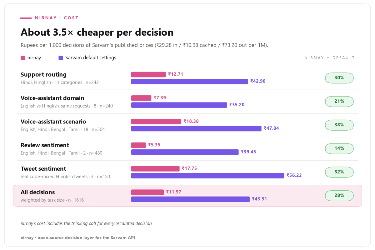 Cost per 1,000 decisions