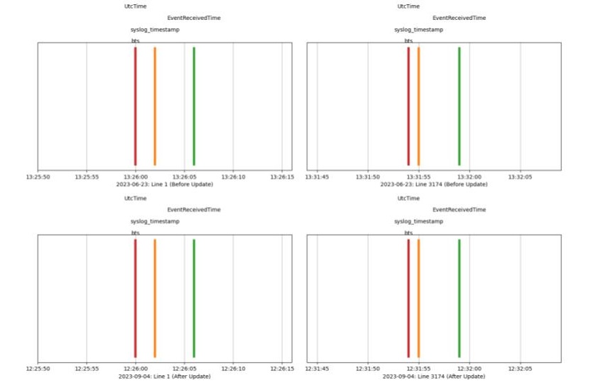 Visualize timestamp updates