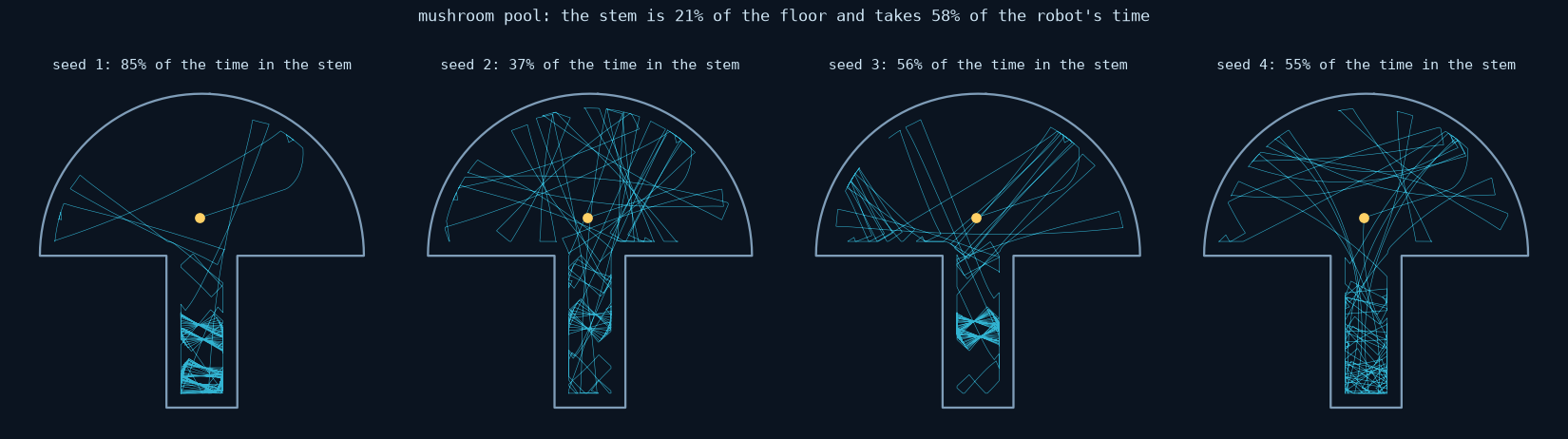 Four runs in a mushroom-shaped pool, each spending most of its time in the narrow stem