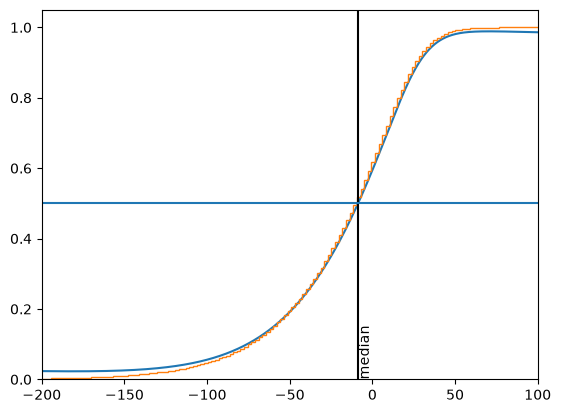 Computed CDF overlaid on the sampled cumulative histogram