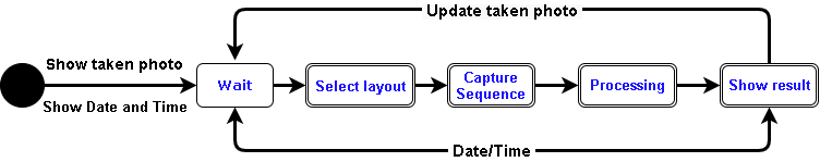 State sequence