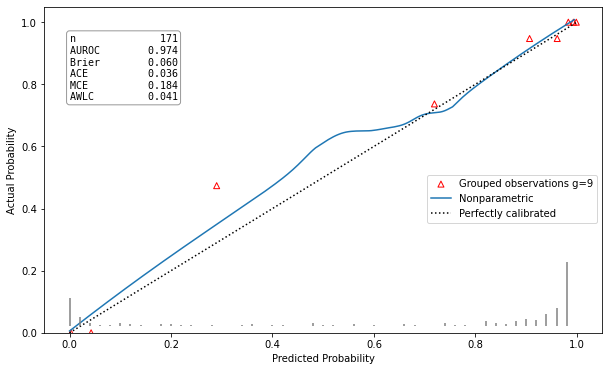 Image Calibration plot well calibrated