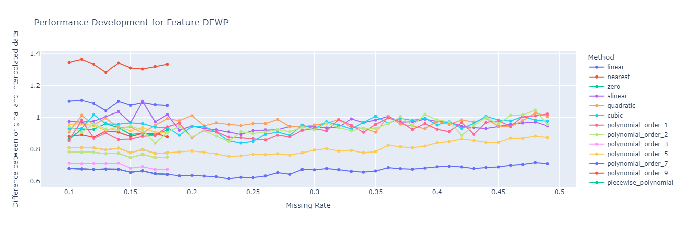 pm25_DEWP_analysis