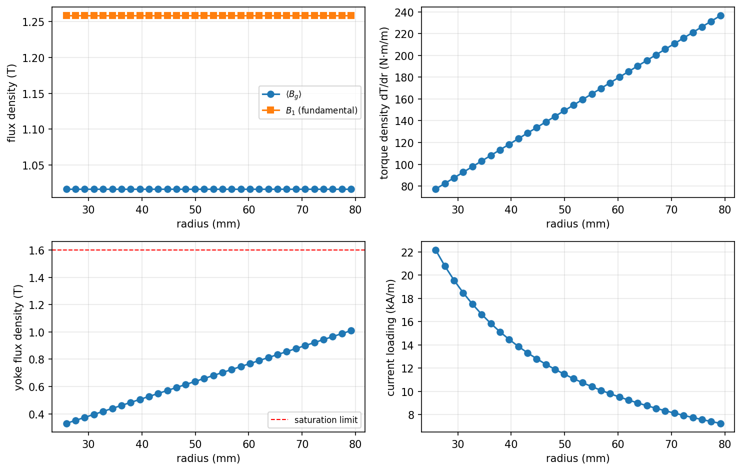 Radial profiles