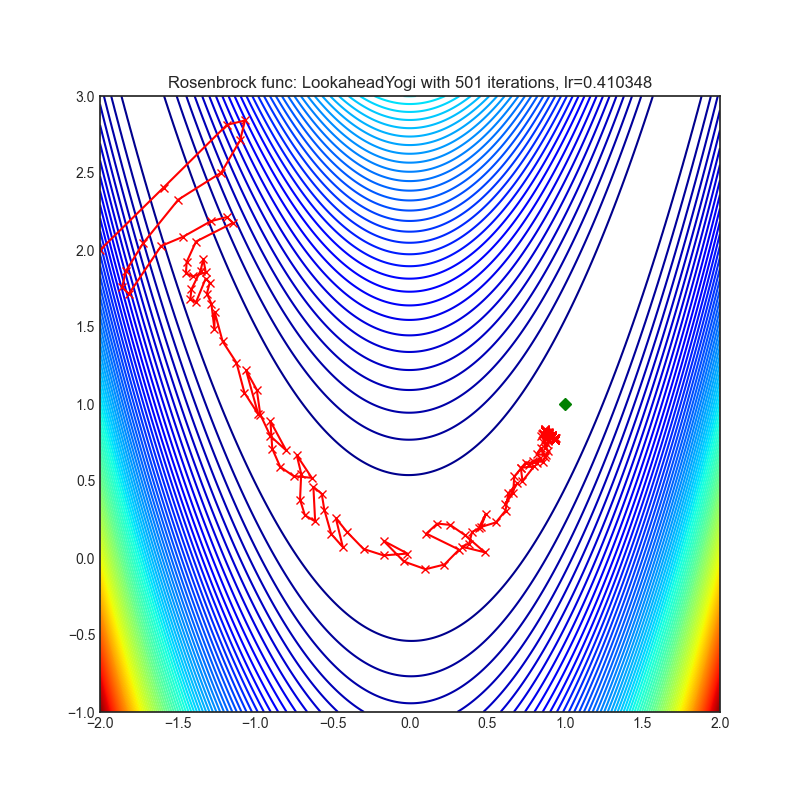 https://raw.githubusercontent.com/jettify/pytorch-optimizer/master/docs/rosenbrock_LookaheadYogi.png