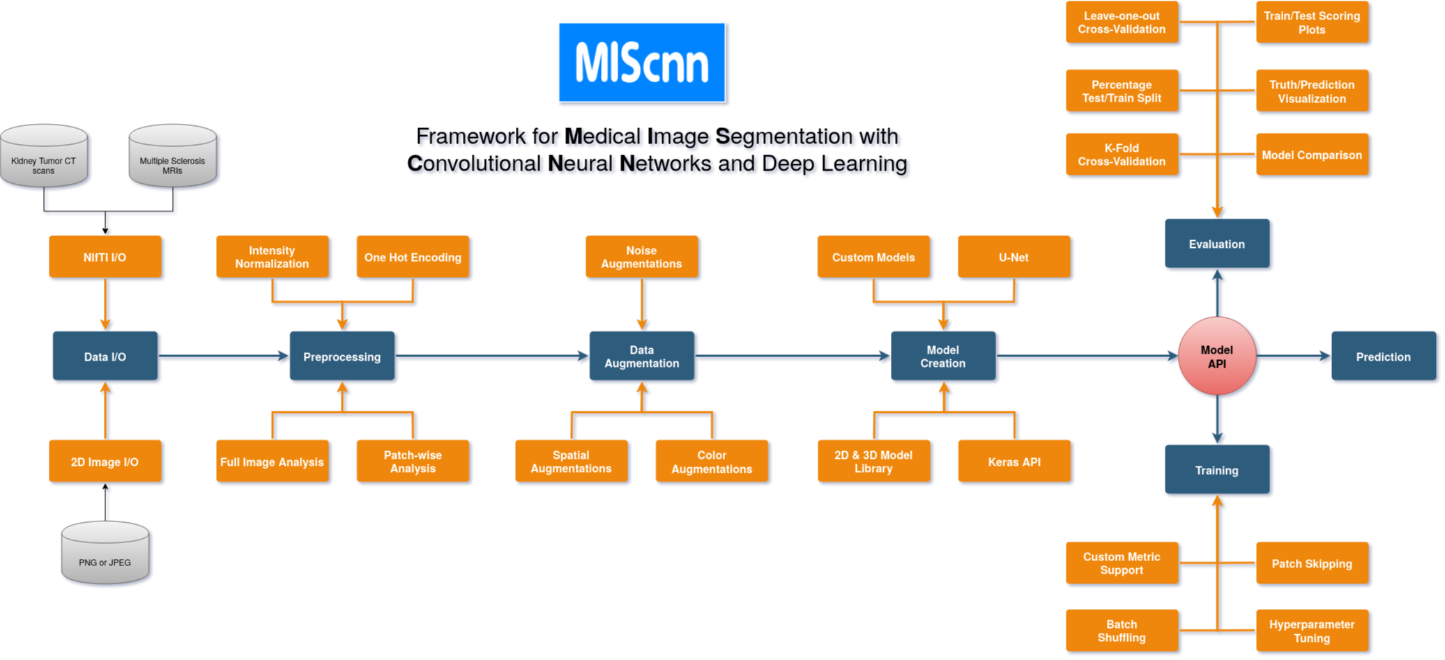 MIScnn workflow
