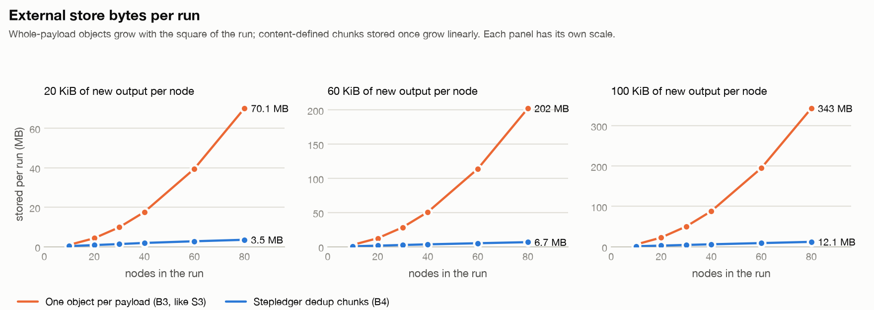 External store bytes per run: one object per payload against dedup chunks