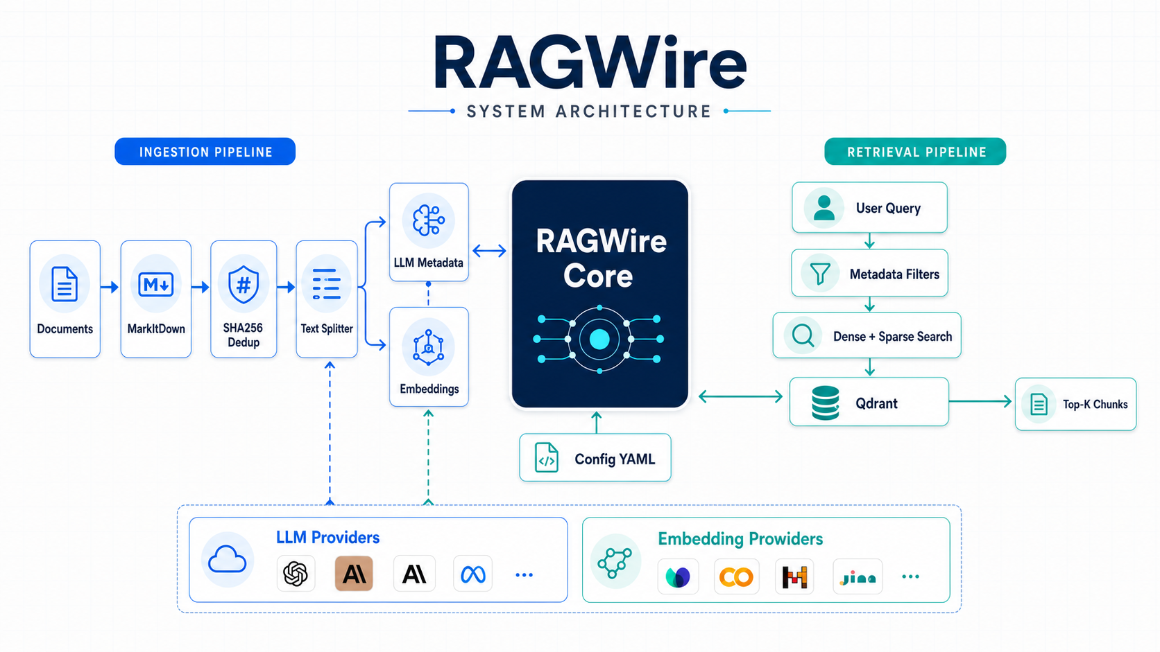 RAGWire system architecture showing document ingestion and query retrieval workflows