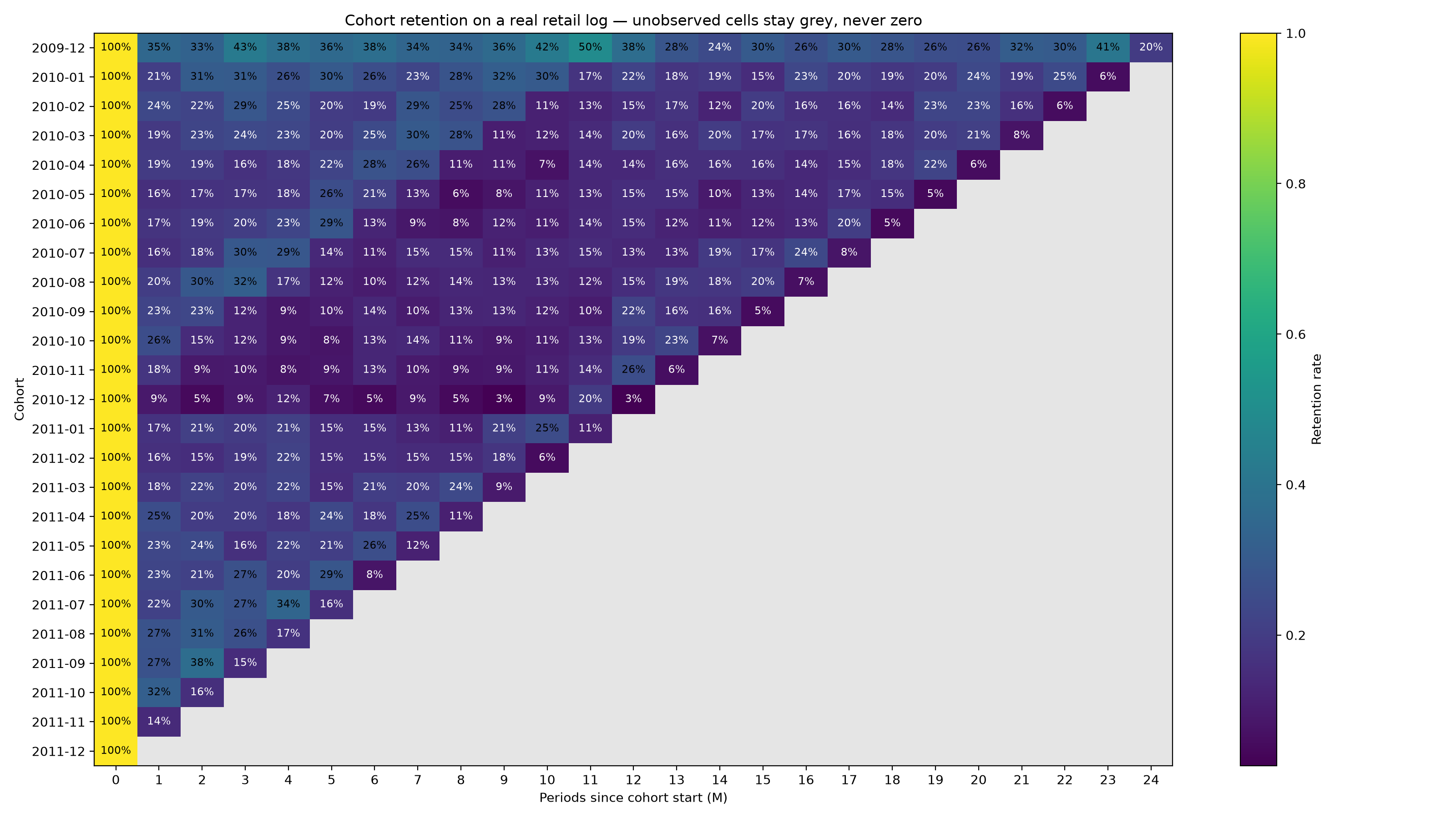 Cohort-retention heatmap on the Online Retail II log: a triangle of monthly retention rates, with the unobserved lower-right cells drawn in grey rather than zero.