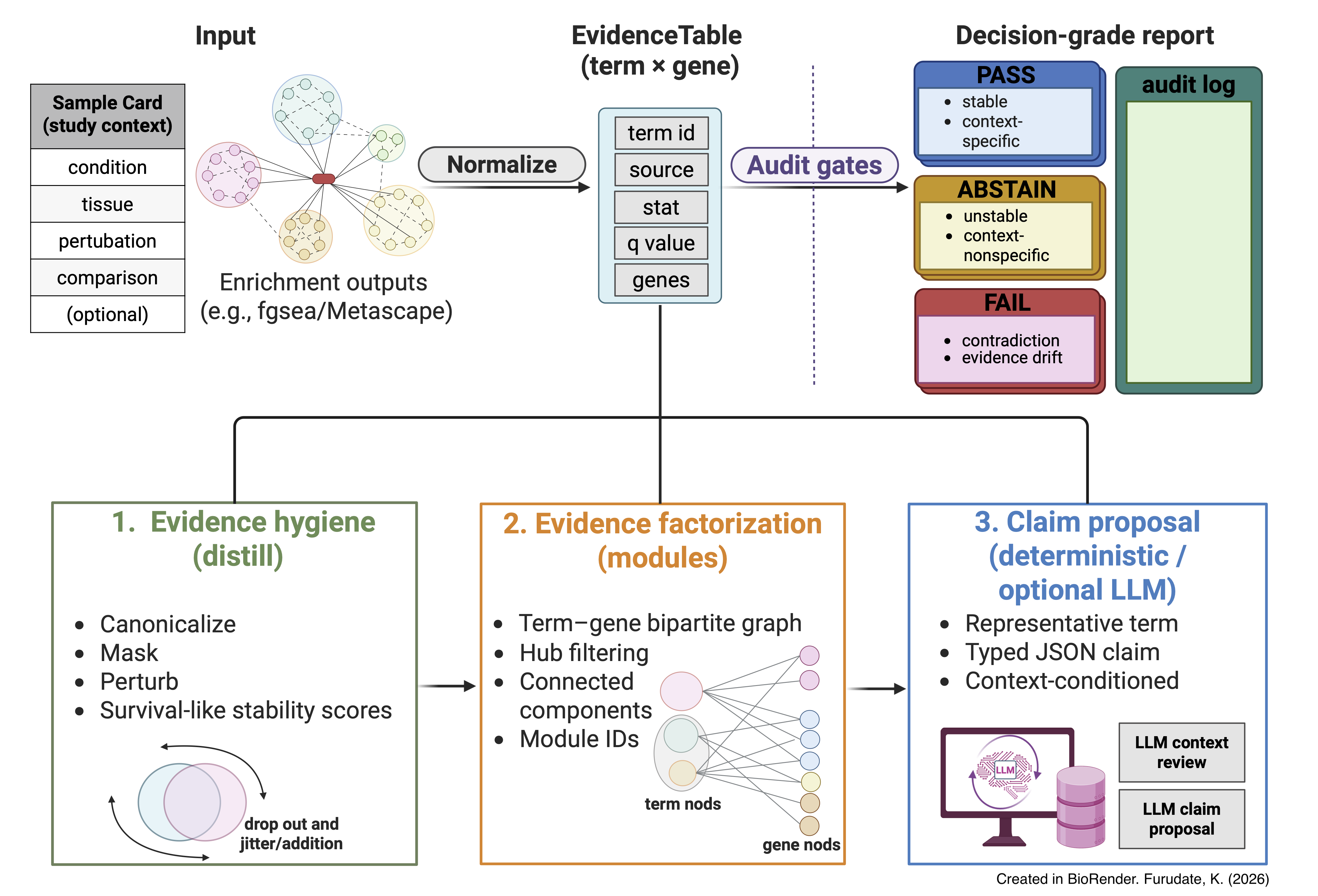 LLM-PathwayCurator workflow: EvidenceTable → modules → claims → audits
