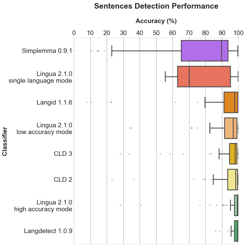 Sentence Detection Performance