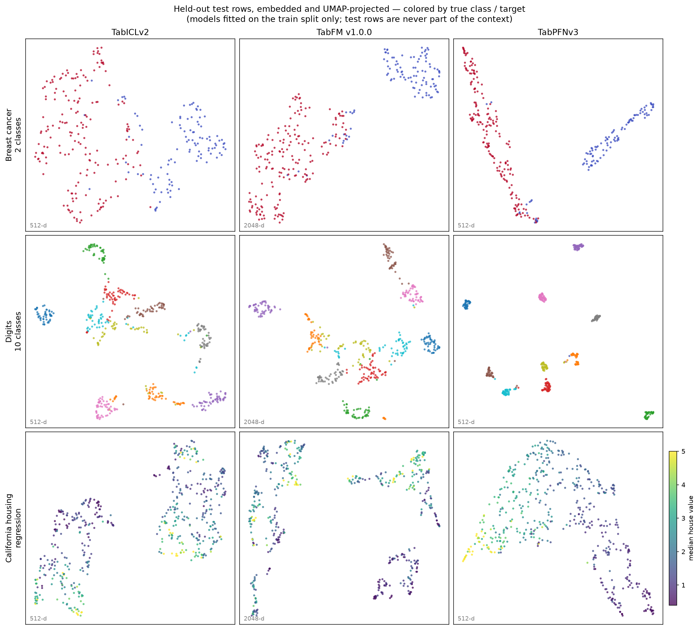 UMAP of held-out test embeddings for three datasets (rows) and three backends (columns)