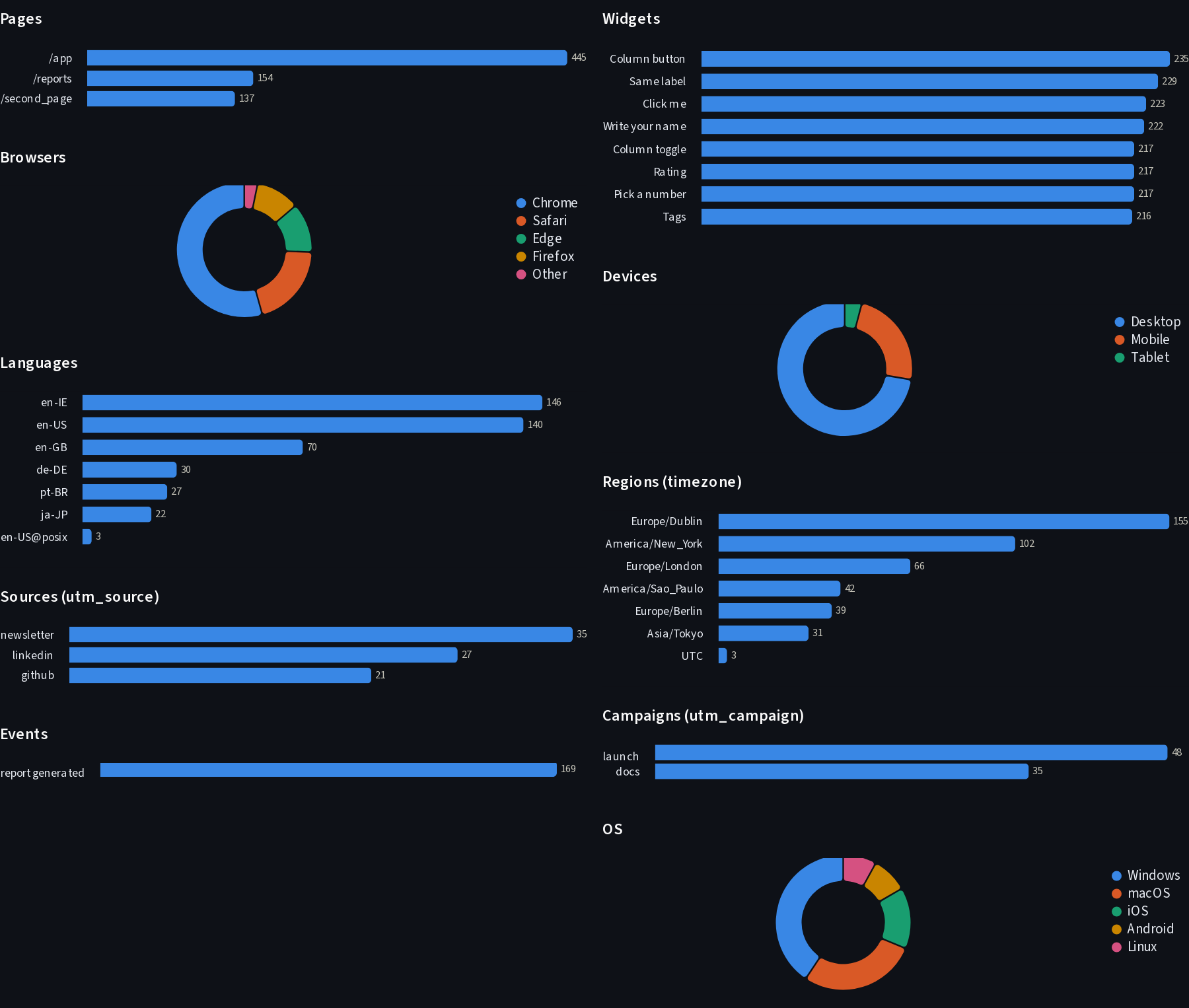 Breakdowns: pages, widgets, browsers, devices, OS, languages, regions
