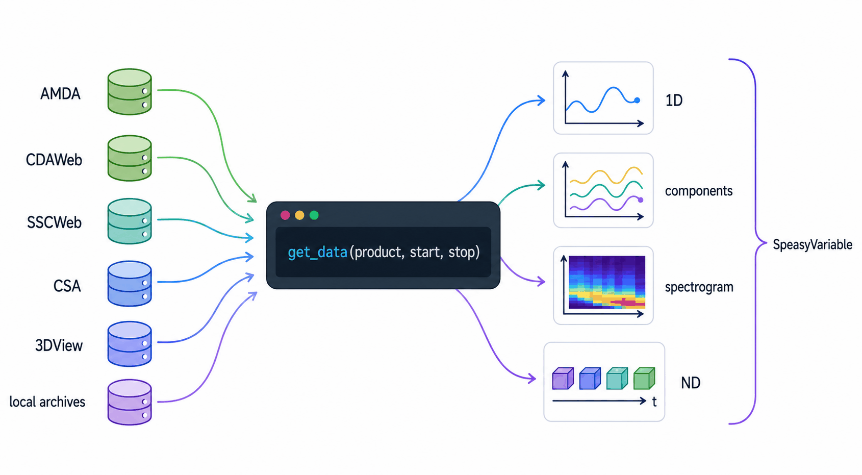 Speasy architecture: many data sources, one get_data(product, start, stop) call, several SpeasyVariable shapes