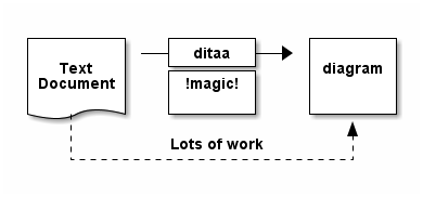 http://ditaa.sourceforge.net/images/first.png