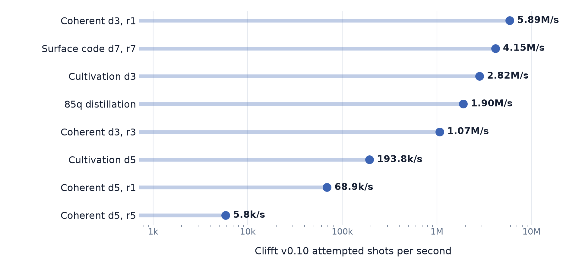 Clifft v0.10 attempted shots per second across eight near-Clifford workloads