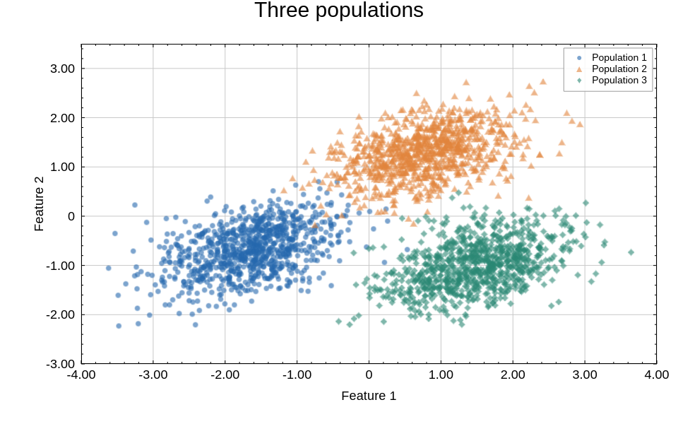 Three scatter populations