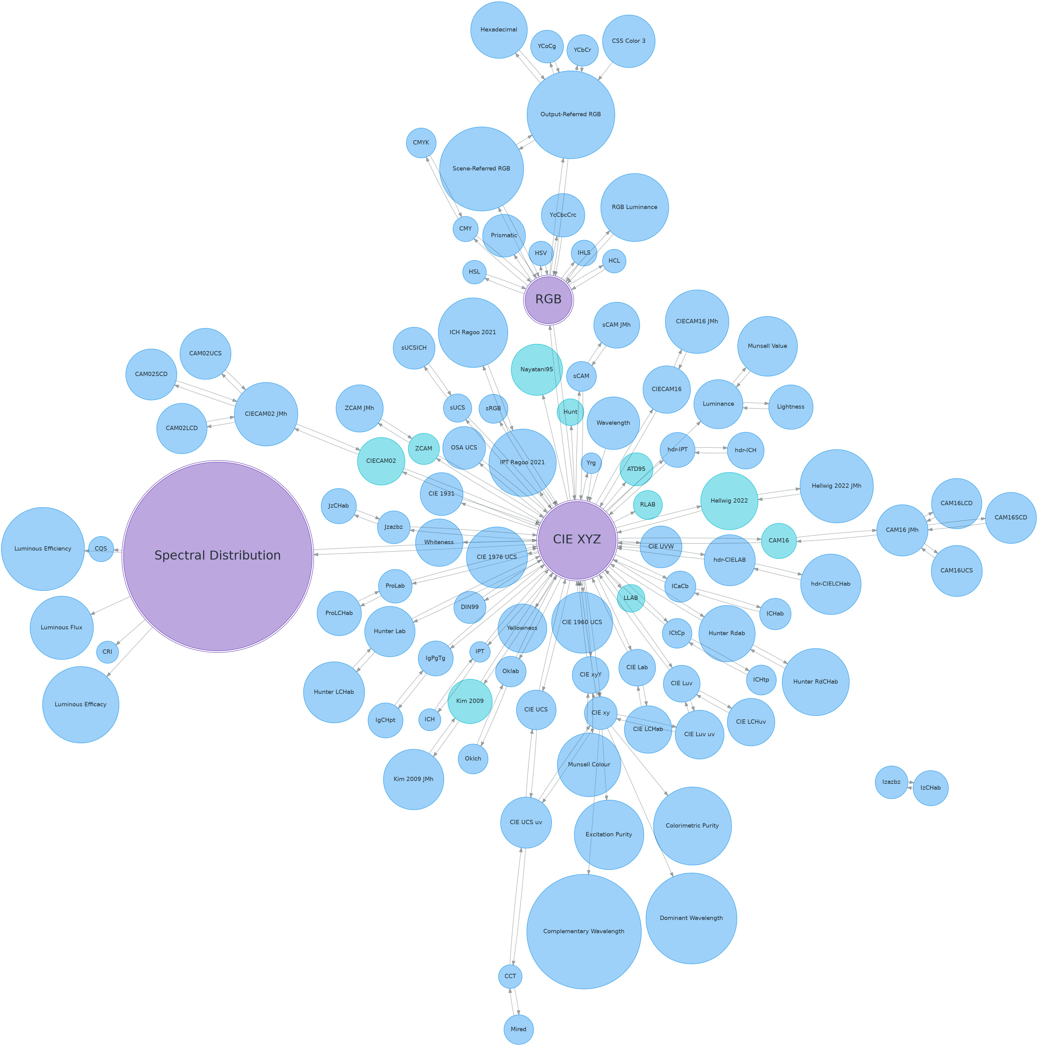 https://colour.readthedocs.io/en/develop/_images/Examples_Colour_Automatic_Conversion_Graph.png