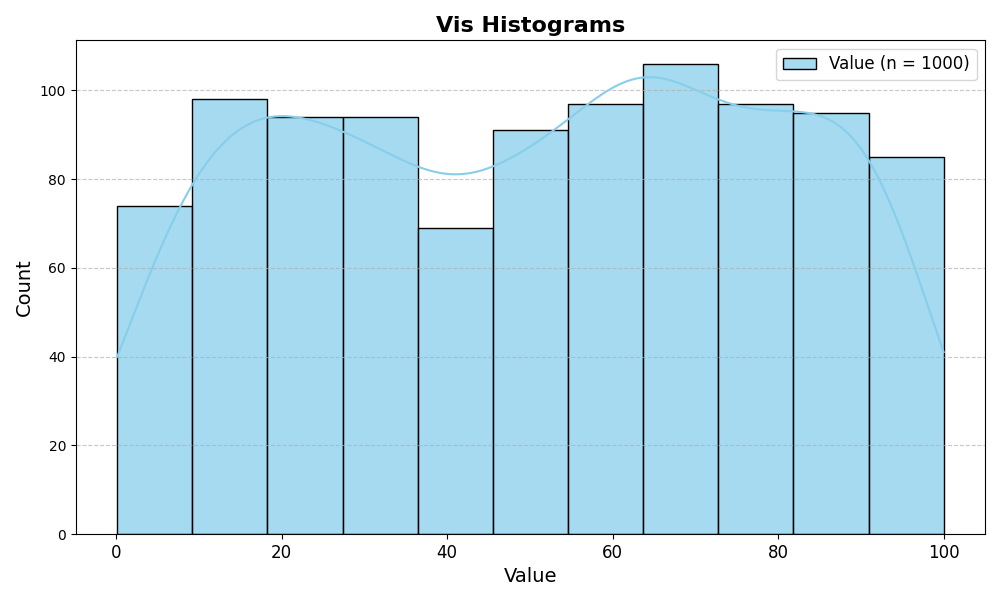 vis histograms