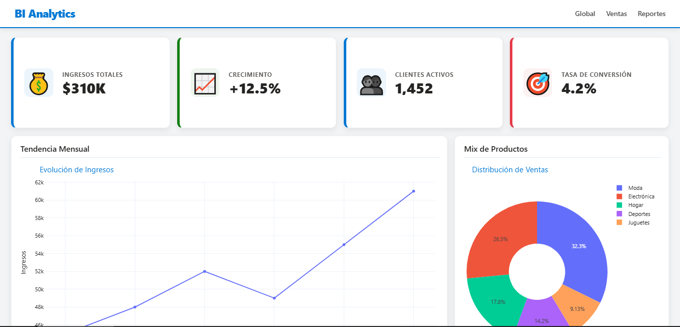 DashBoardIris