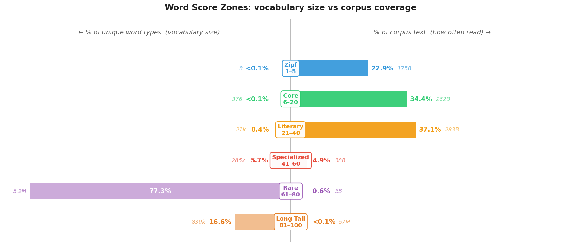 gngram-lookup Word Score Zones